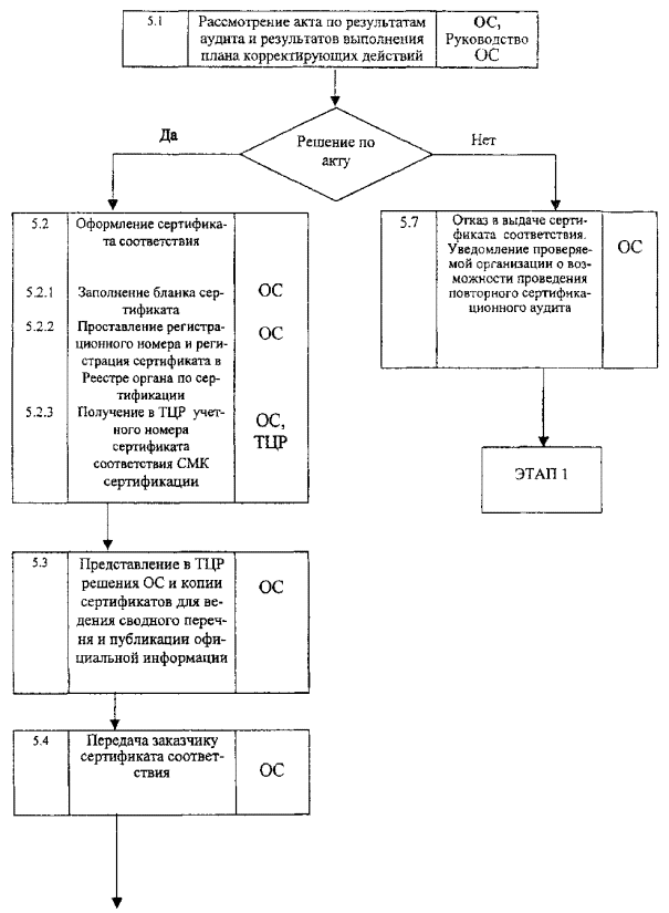 Схему сертификации в системе гост р назначает