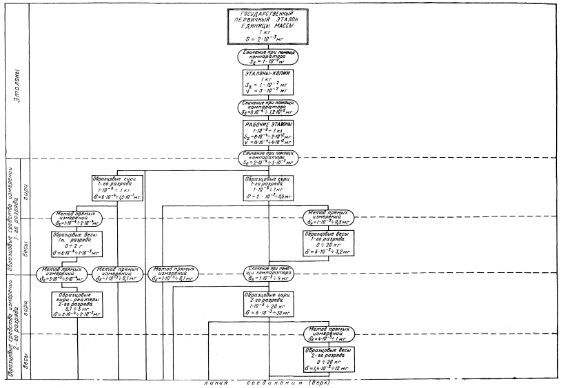 Локальной поверочной схемой называется государственный эталон
