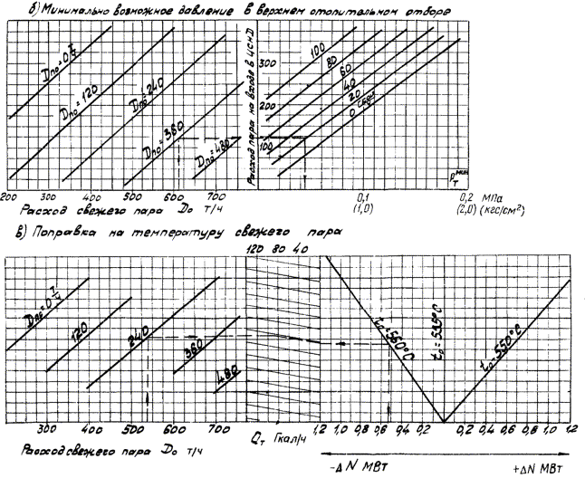 Диаграмма режимов турбины