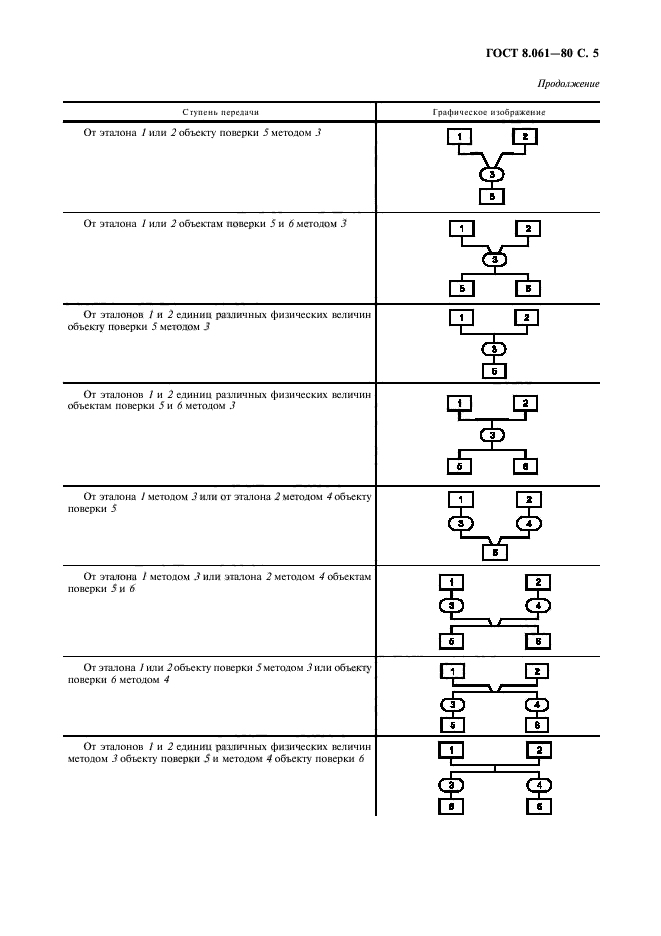 Построение поверочных схем гост