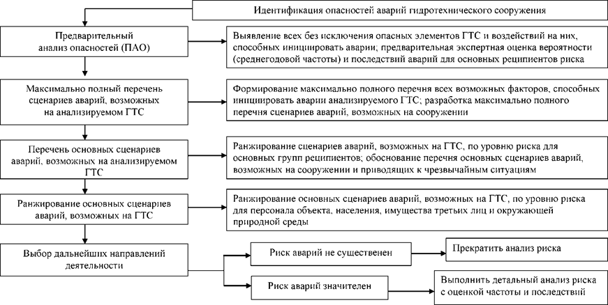 Этапов проведения анализа риска аварий. Детальный анализ опасности. Предварительный анализ опасностей. Анализ и оценка аварий. Основные шаги предварительного анализа опасности.