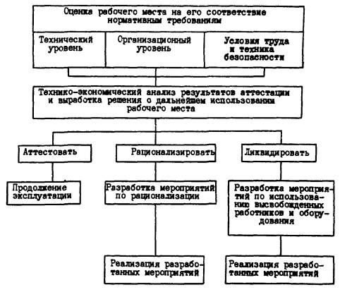 Рационализация организации рабочих мест и планов размещения оборудования