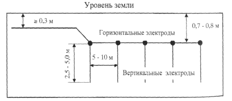 РД Руководящий документ. Системы и комплексы охранной сигнализации. Нормы проектирования