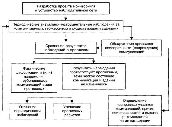 Подземные коммуникации проектируют от фундаментов зданий и сооружений на расстояние не ближе