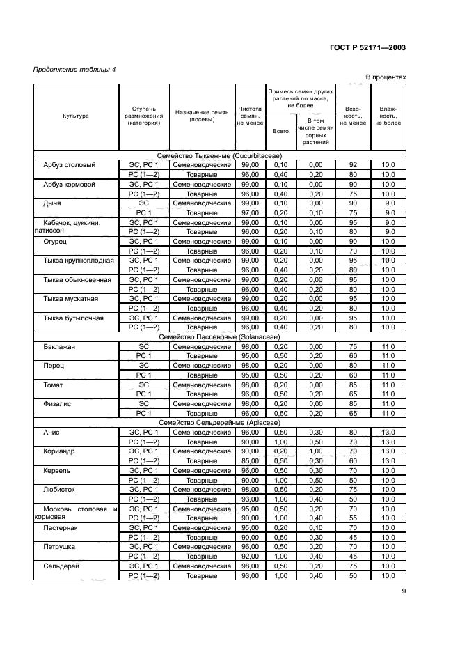 Инструкция по апробации семеноводческих посевов овощных бахчевых