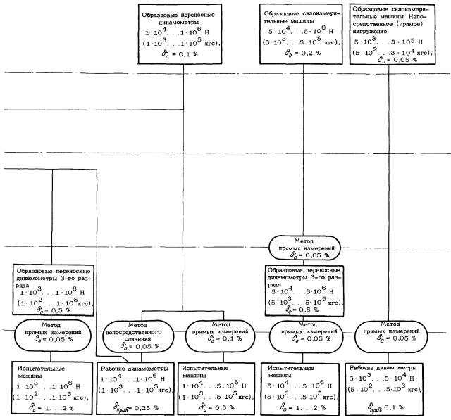Наивысшую точность измерений по поверочной схеме имеют