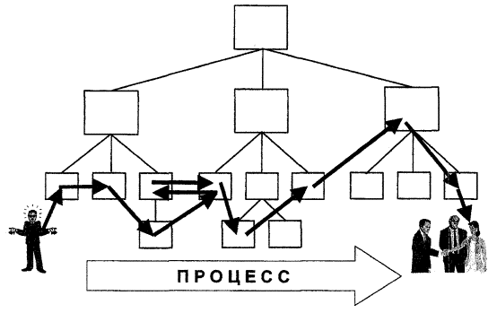 Процессный подход картинки