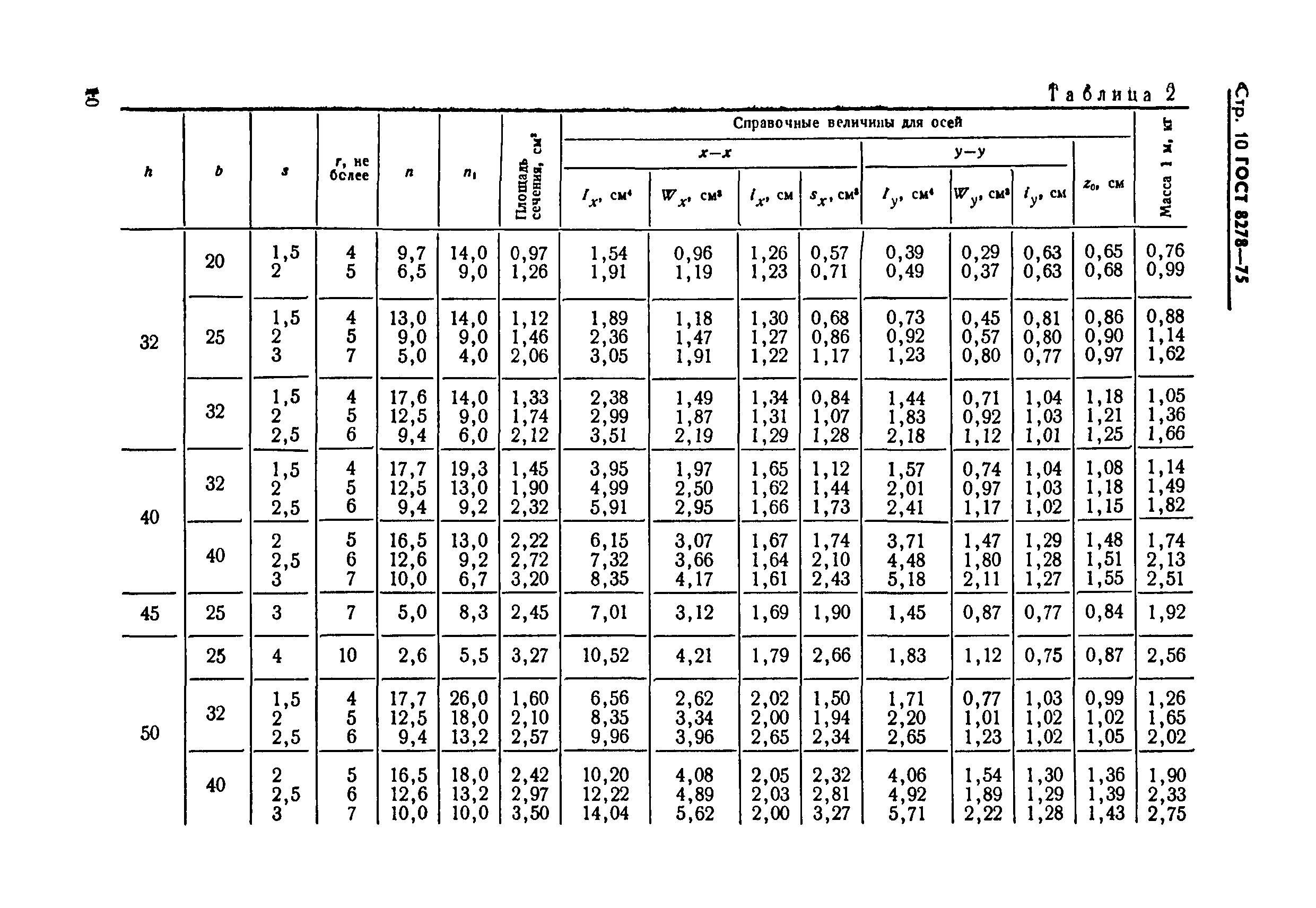 Таблица сортамента