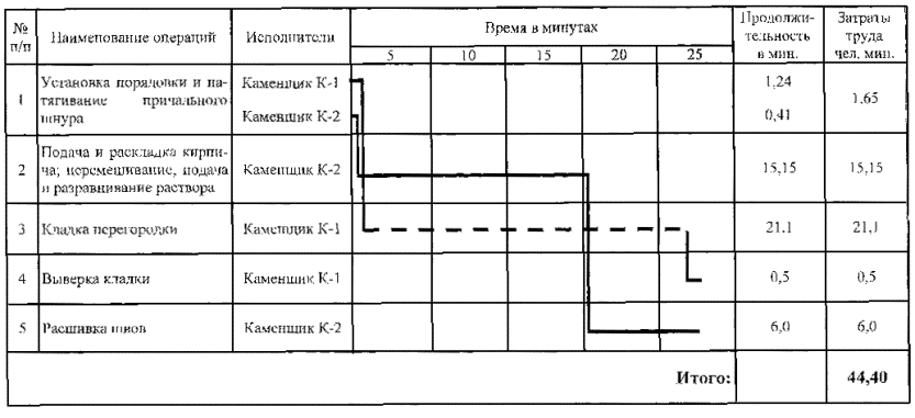 Карта трудовых процессов в строительстве это