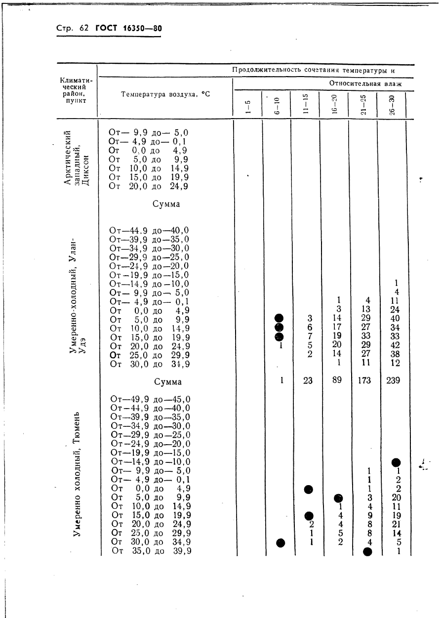 ГОСТ 16350-80 Климат СССР. Районирование и статистические параметры климатически