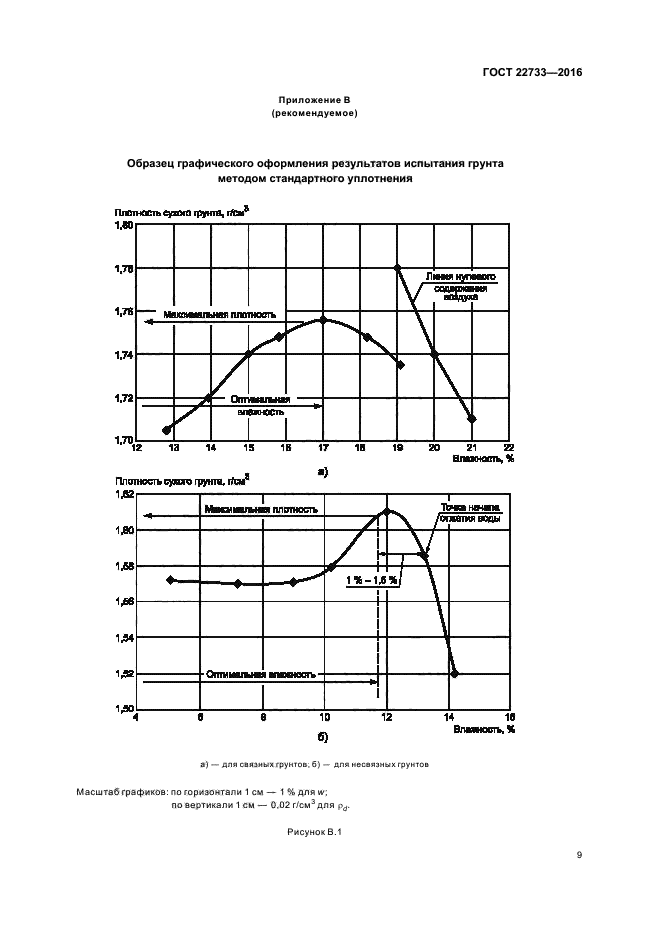 Максимальная плотность оптимальная влажность. Протокол стандартного уплотнения грунта. Результаты стандартного уплотнения грунта. График стандартного уплотнения грунта. Стандартное уплотнение грунта ГОСТ 22733-2016.