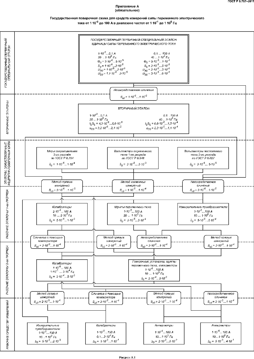 Государственная поверочная схема для средств измерений силы постоянного электрического тока