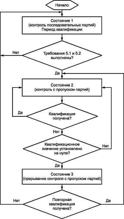 Статистический приемочный контроль по альтернативному признаку планы контроля