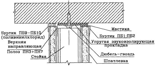 Примыкание гипсокартонной перегородки к потолку