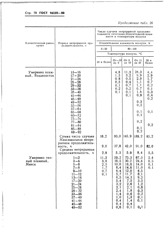 ГОСТ 16350-80 Климат СССР. Районирование и статистические параметры климатически