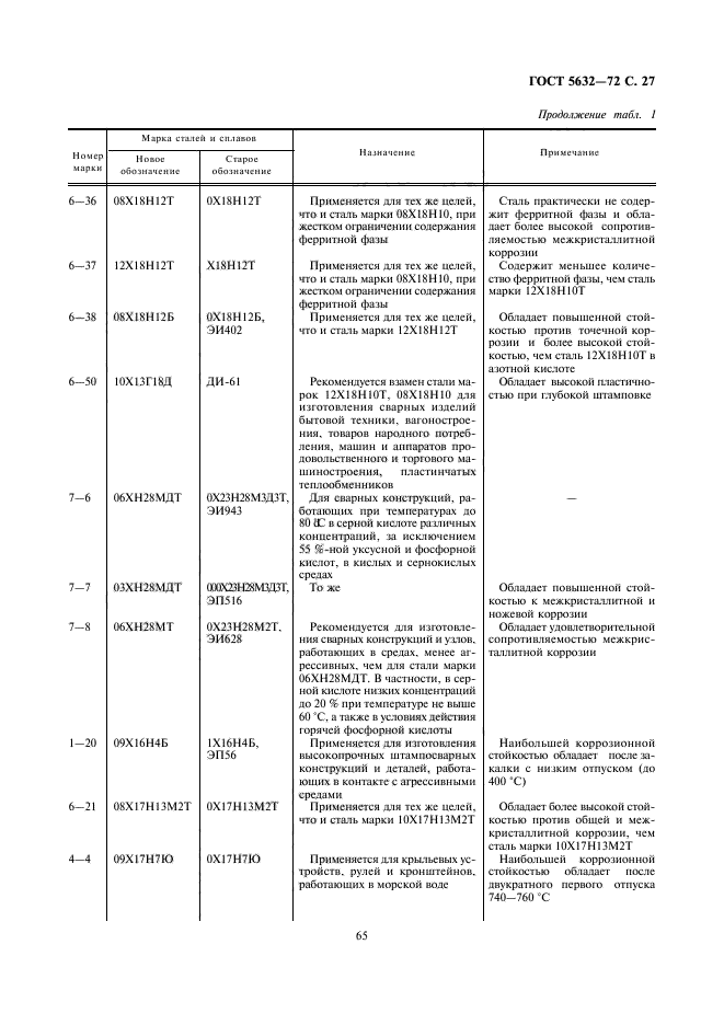 ГОСТ 5632-72 стали высоколегированные и сплавы коррозионностойкие к2. Жаростойкая сталь марки. Жаростойкие и жаропрочные сплавы. ГОСТ 5632-72 какая марка стали.