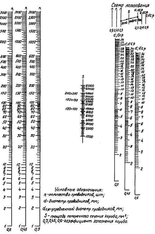Номограмма выбора труб для силовых кабелей