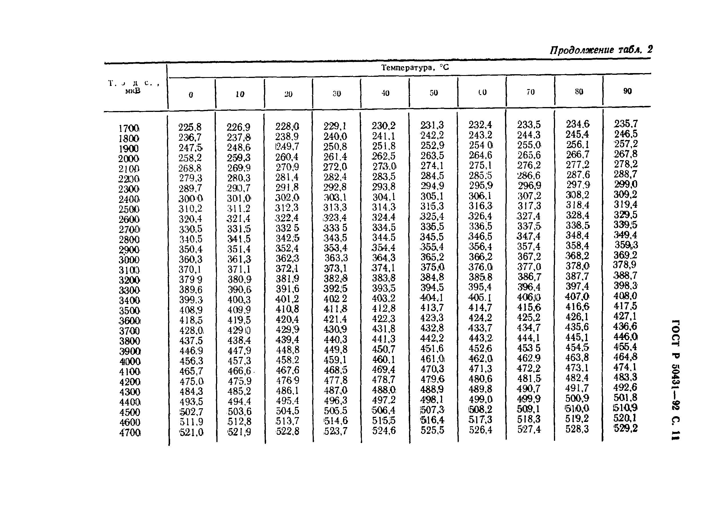 Статическая характеристика термопары