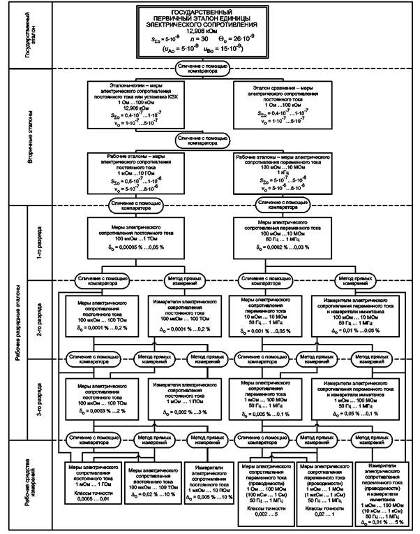 Государственная поверочная схема для средств измерений силы постоянного электрического тока