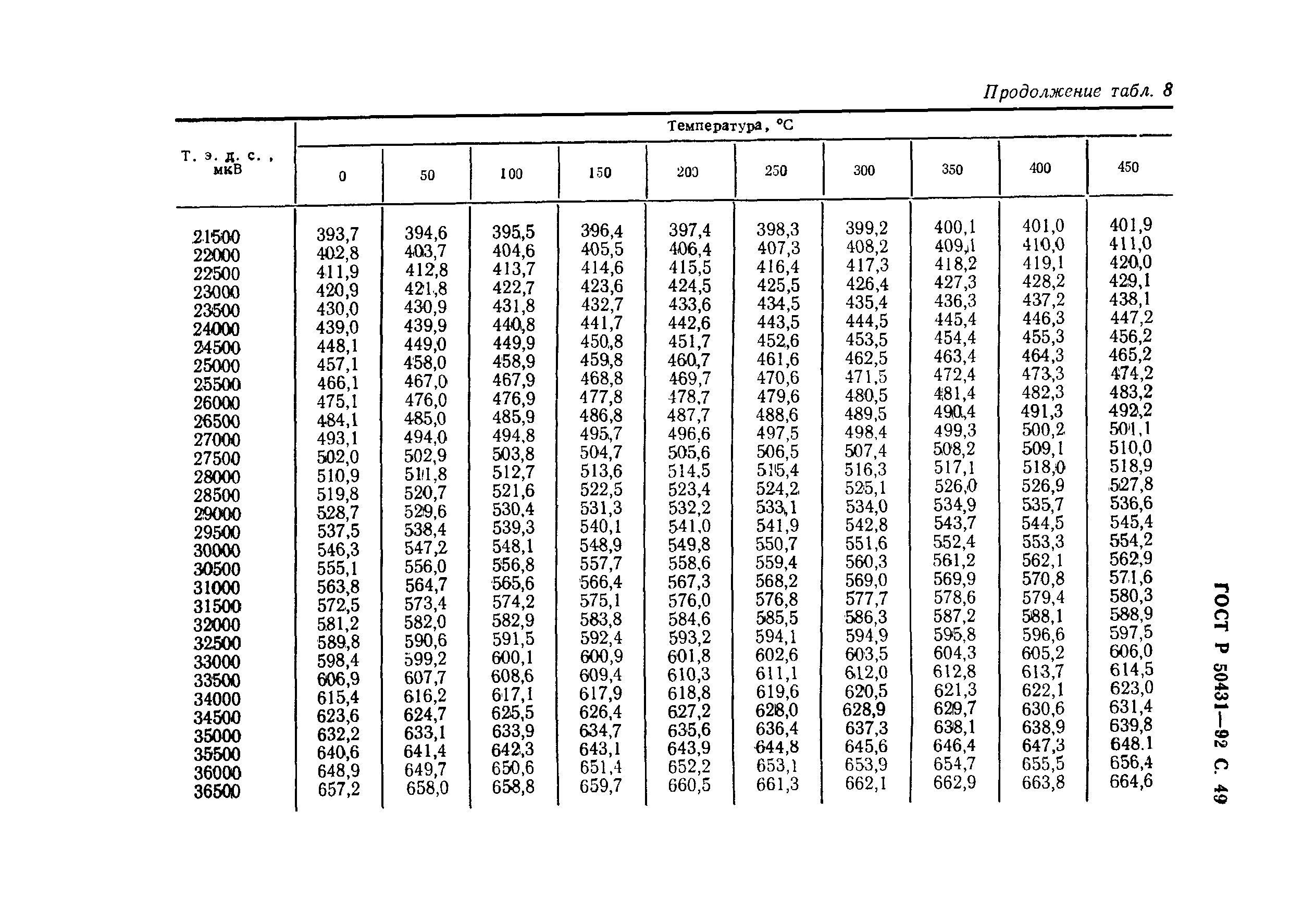 ГОСТ Р 50431-92 Термопары. Часть 1. Номинальные статические характеристики преоб