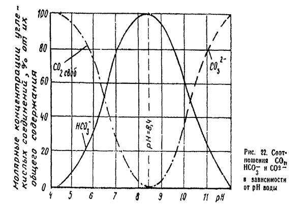 Диаграмма уголь. PH диаграмма углекислого газа. Диаграмма состояния ионов от РН. Диаграмма состояния аммиака от РН. Диаграмма форм углекислоты от РН.