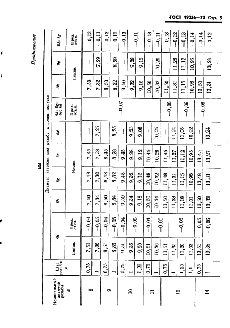ГОСТ 19256-73 Стержни под накатывание метрической резьбы. Диаметры - ГОСТы ФР