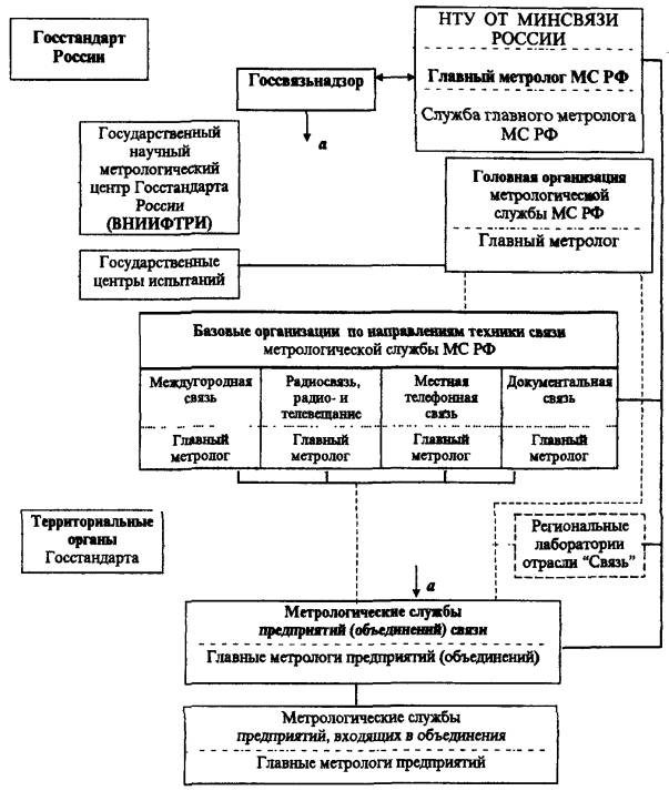 Структурная схема метрологии