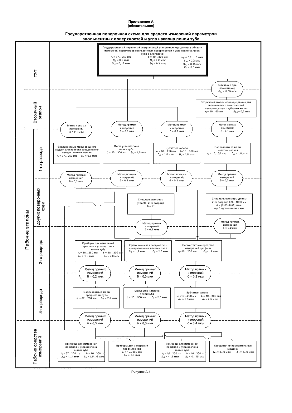 Государственная поверочной схемы измерения давления. Поверочная схема для средства измерения штангенрейсмас. Схема поверки датчиков КИП. Поверочная схема измеритель влажности зерна. Схема поверки профилограф.