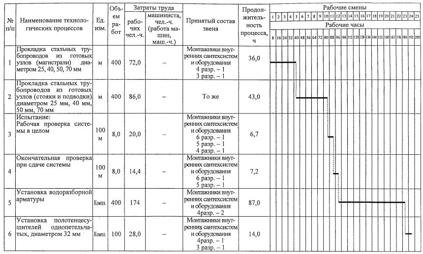 Технологическая карта на монтаж трубопроводов из стальных труб