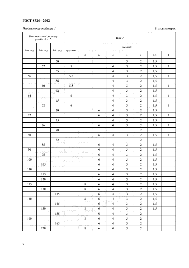 Диаметр и шаг резьбы. Метрическая резьба ГОСТ 8724-81. Шаг резьбы ГОСТ 8724-81. ГОСТ 8724-2002 резьба метрическая диаметры и шаги. ГОСТ 8724-2002 шаг резьбы.