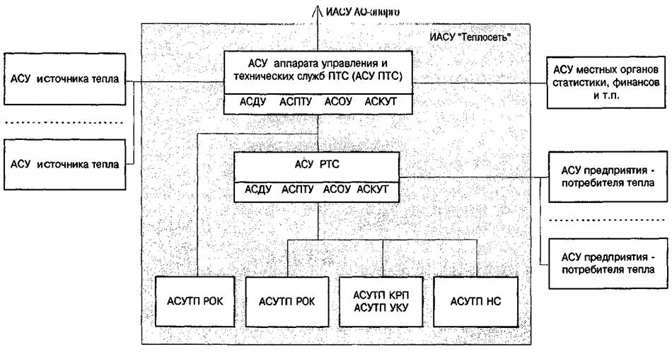 Реферат: Применение интегрированных АСУ для ТЭС 2