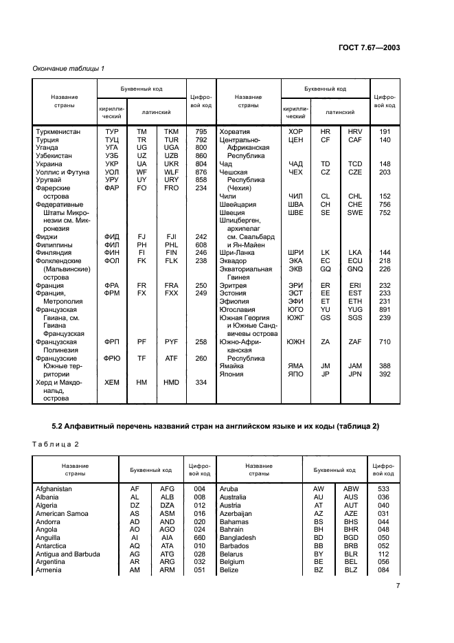 Наименование кода. ГОСТ 7.67-2003 коды названий стран. Код страны буквенное обозначение. Швеция код страны буквенный. Буквенные коды стран мира таблица.