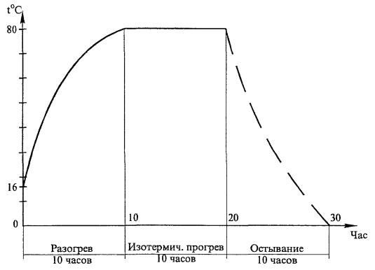 Таблица прогрева бетона в зимнее время Технологическая карта по инфракрасному обогреву монолитных конструкций - техниче