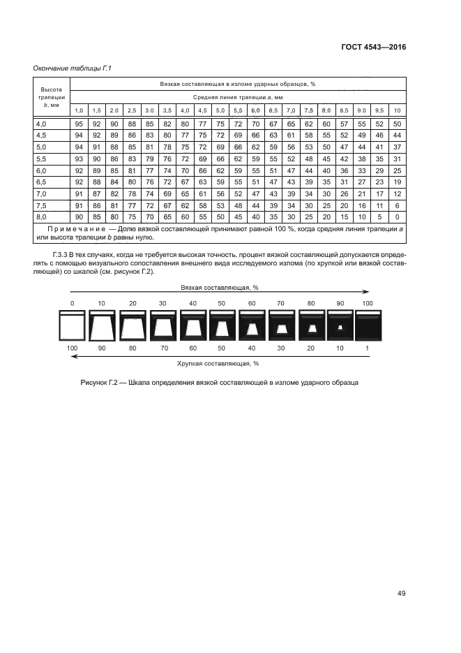 4543 2016. ГОСТ 4543-2016. Сталь ГОСТ 4543-2016. ГОСТ 2016. Вязкая составляющая в изломе ударных образцов.