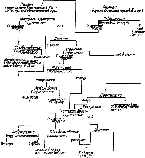 Расчет водно шламовой схемы обогащения