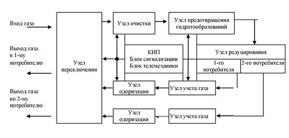 Тех схема грс