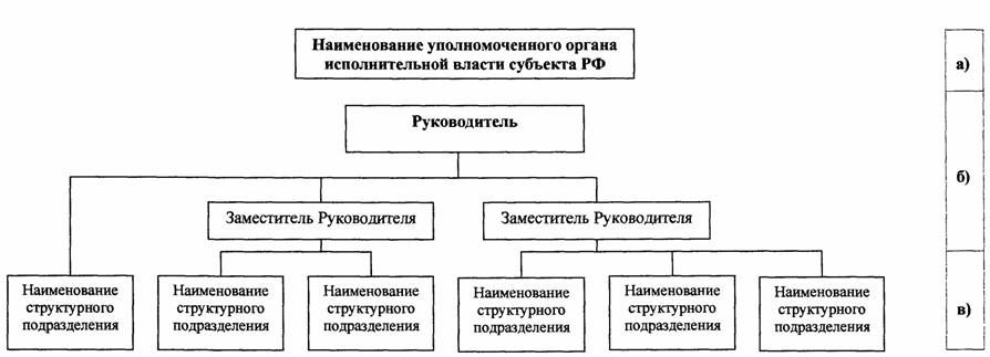 Система органов власти субъектов. Структура органов исполнительной власти субъектов РФ. Структура органов власти субъектов РФ схема. Органы исполнительной власти субъектов РФ схема. Структура исполнительной власти в субъектах РФ схема.