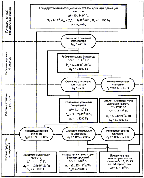 Государственная поверочная схема измерения времени и частоты