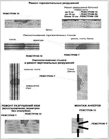 Рекомендации по восстановлению бетонных панелей поврежденных трещинами