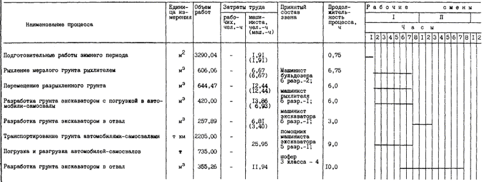 Календарный график производства земляных работ образец