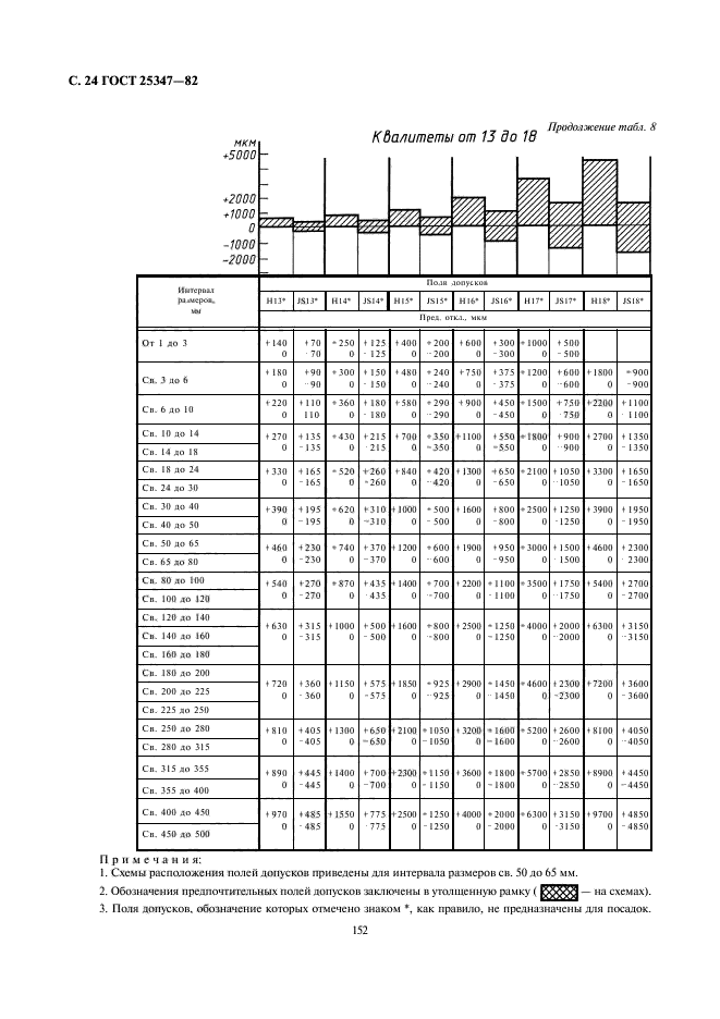 Таблица предельных отклонений отверстий и валов. Таблица квалитетов ГОСТ 25347-82. Допуски и посадки по ГОСТ 25347-82. Таблица полей и допусков ГОСТ 25347-82. Предпочтительные поля допусков валов по ЕСДП ГОСТ 25347-82.