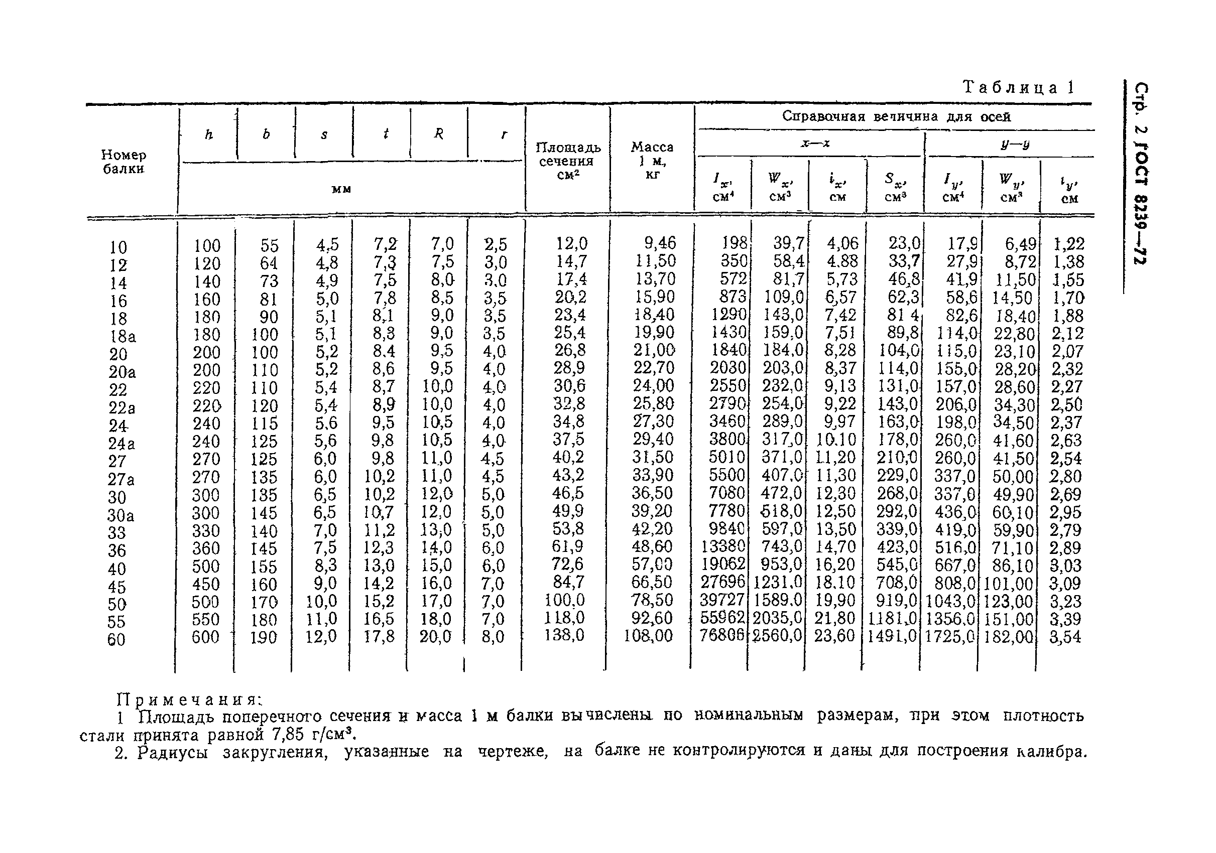 двутавр с уклоном полок по гост 8239 89