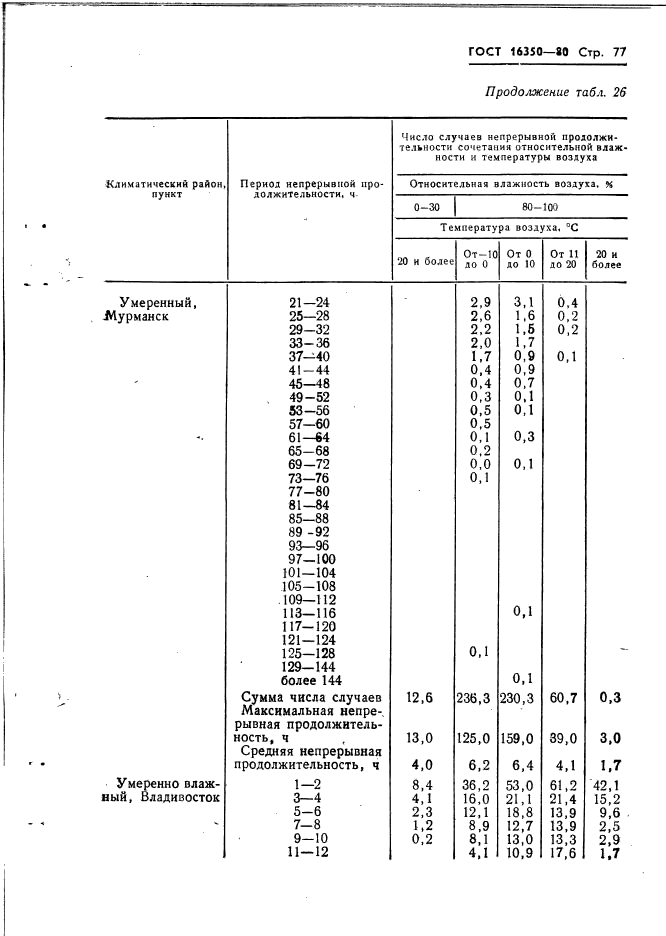 ГОСТ 16350-80 Климат СССР. Районирование и статистические параметры климатически