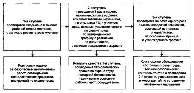 Схема трехступенчатого контроля по охране труда