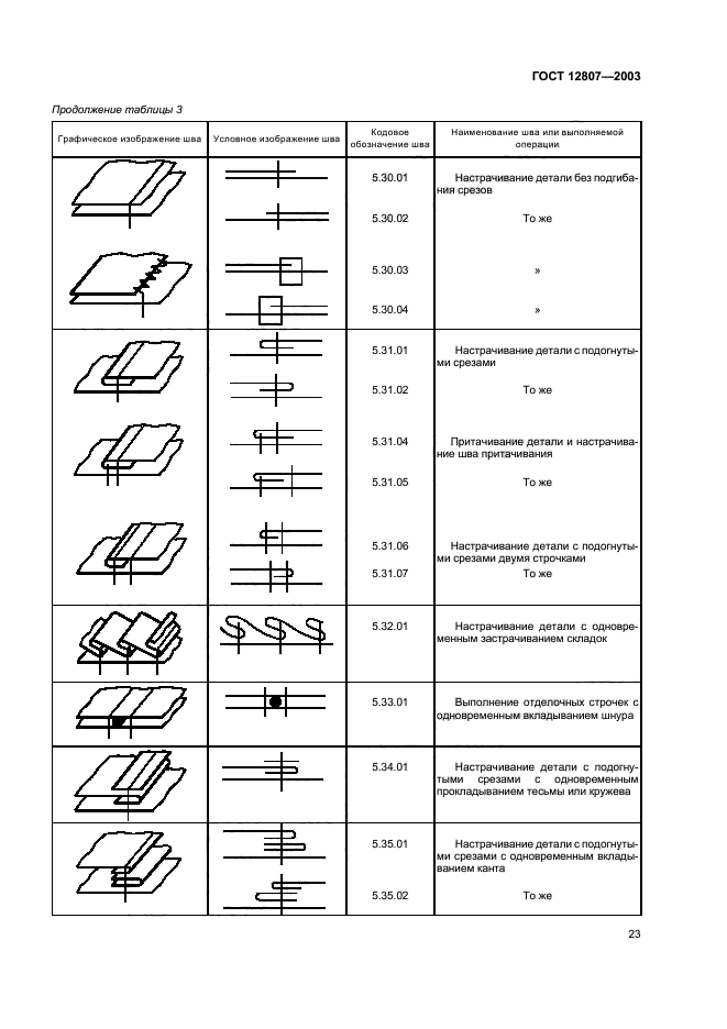 Классификация отделочных машинных швов. Классификация швов ГОСТ 12807-2003. Классификация стежков строчек и швов. Машинные швы классификация машинных швов.