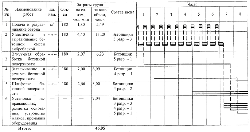 Технологическая карта на устройство бетонных полов