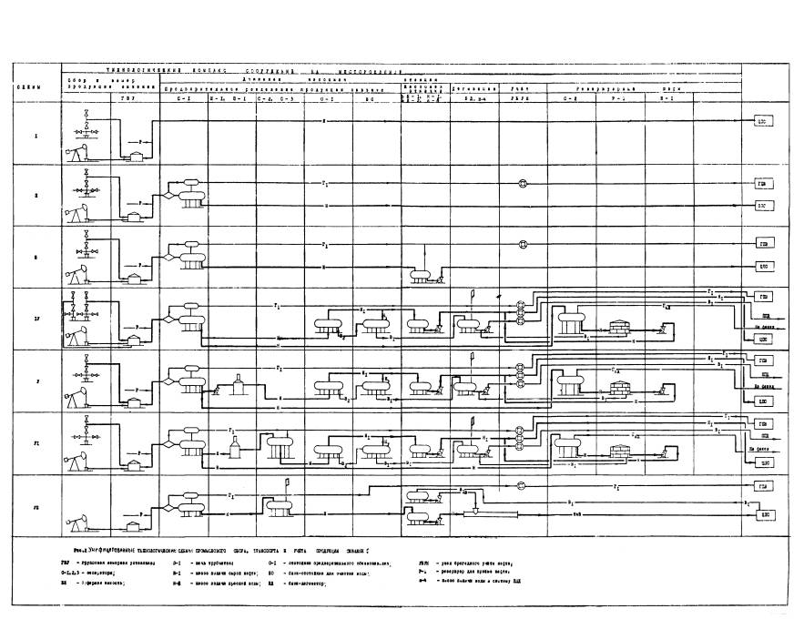 Унифицированная технологическая схема сбора нефти газа и воды предусматривает