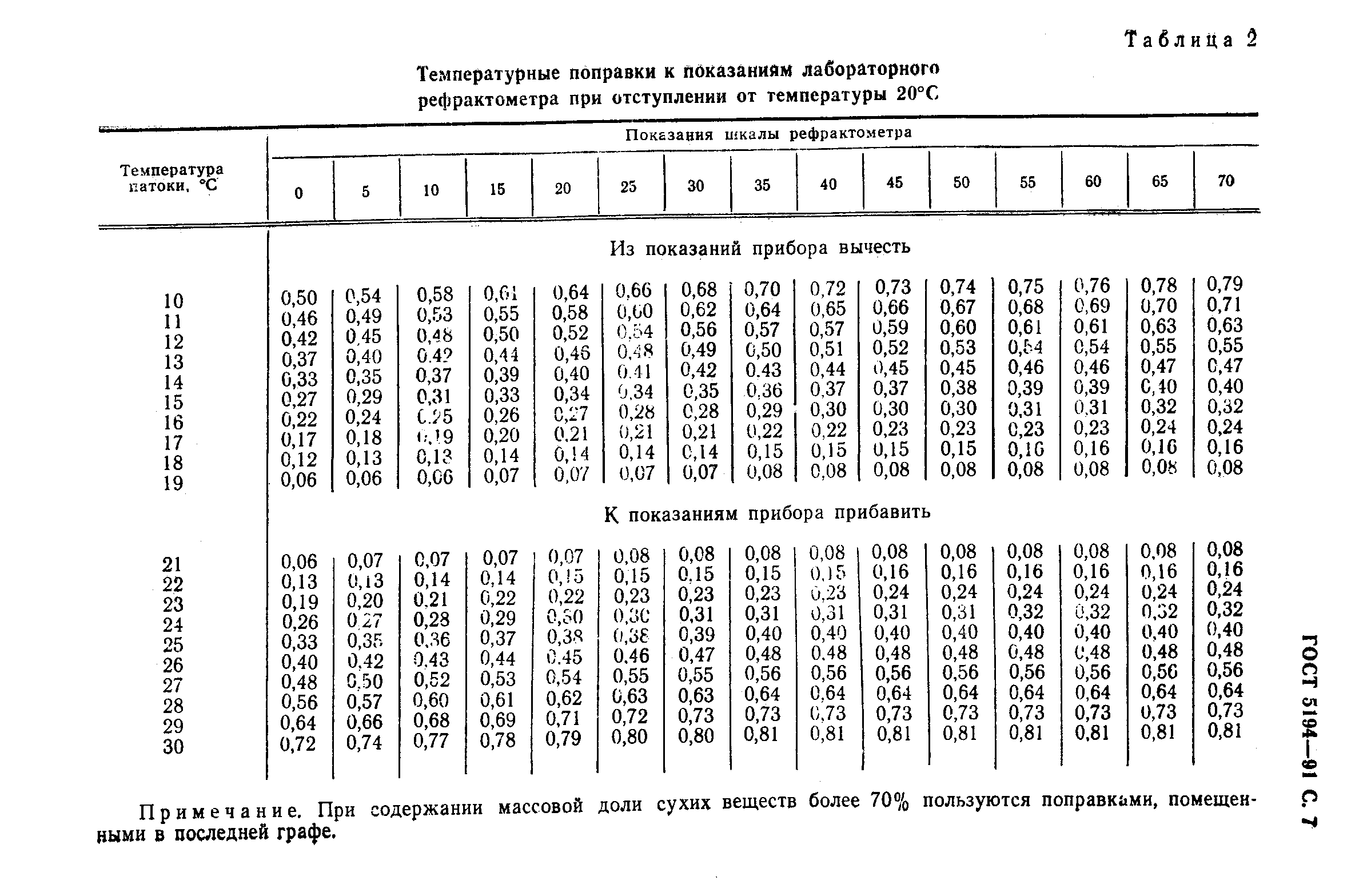 Плотность патоки