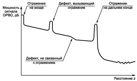 Схема распределения оптических волокон