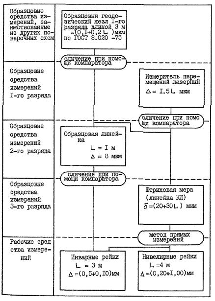 Локальная поверочная схема штангенциркуля